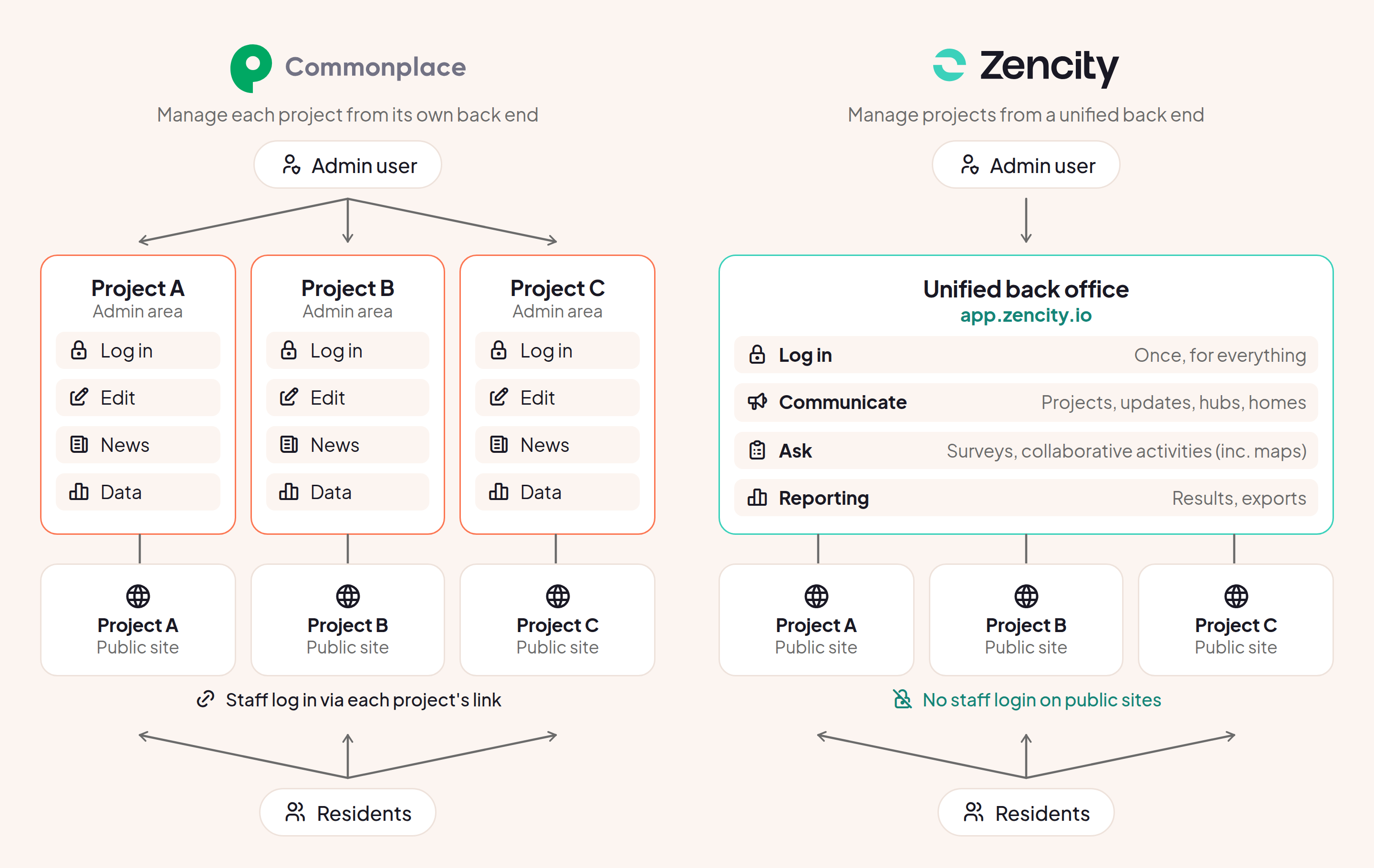 commonplace-vs-zencity-structure_3.png